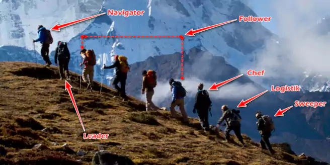 Ilustrasi Formasi Pendakian Gunung Dalam Bentuk Regu Pendakian