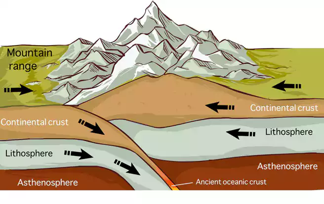 Ilustrasi Proses Pembentukan Pegunungan